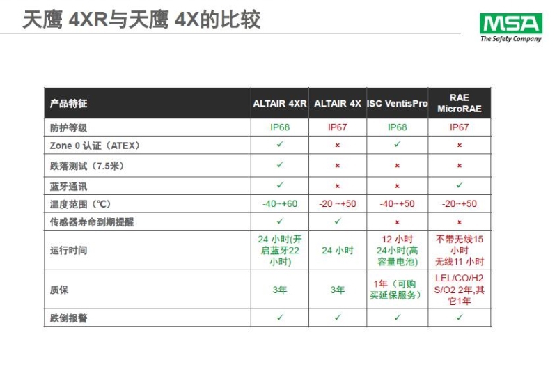 梅思安10196254（國產(chǎn)版）天鷹4XR藍(lán)牙版多種氣體檢測儀圖片15