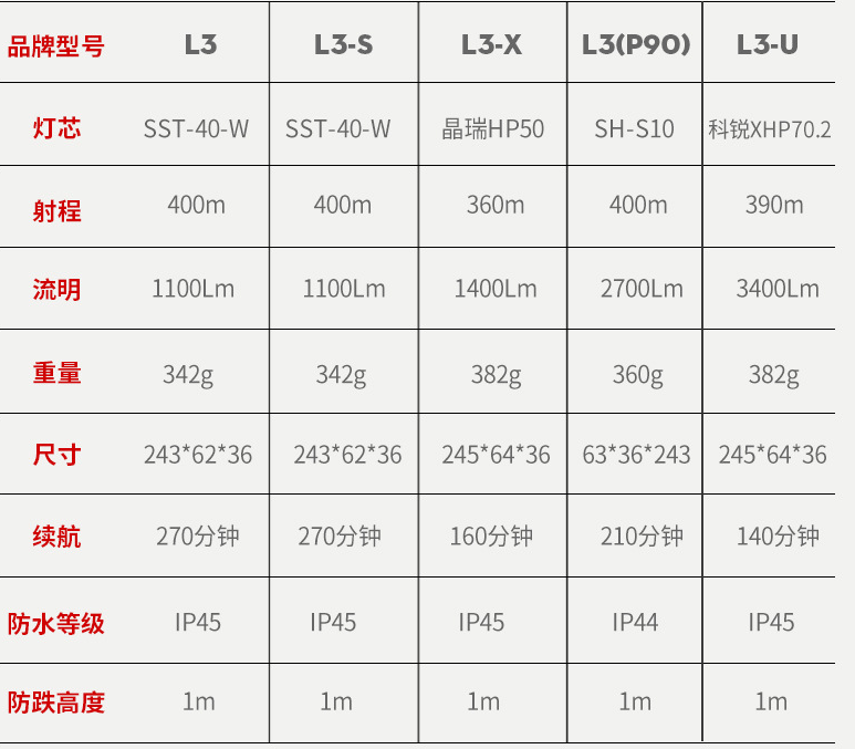 神火L3大功率P90變焦強光手電筒圖片1