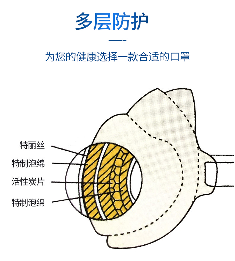 藍(lán)星SF-BG頭戴式KN90活性碳防塵口罩5
