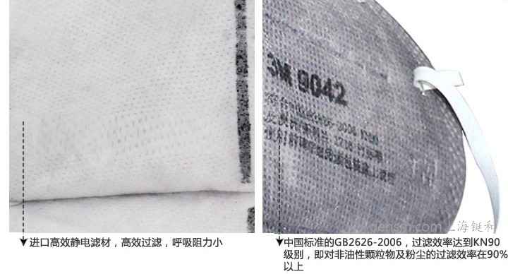 3M9042口罩采用進口高效靜電濾材，符合中國GB2626-2006標準
