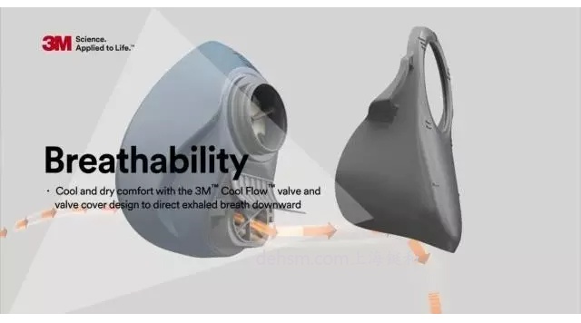 3M HF-50單濾盒硅膠半面罩特有冷流呼氣閥設計，呼吸阻力低