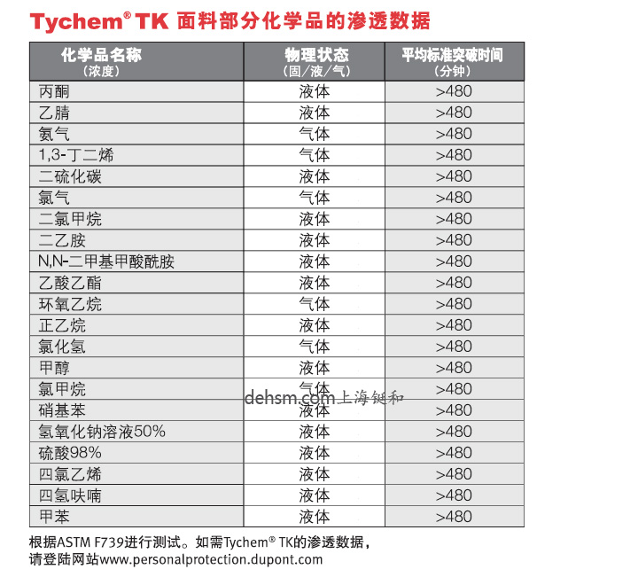 杜邦TK554 A級防護服面料部分化學品的泄漏數據
